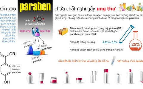 Thu hồi gần 2.100 mỹ phẩm có chứa 5 dẫn chất paraben