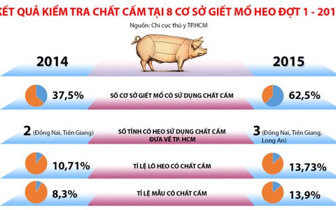 Chất cấm trong thịt heo tăng báo động