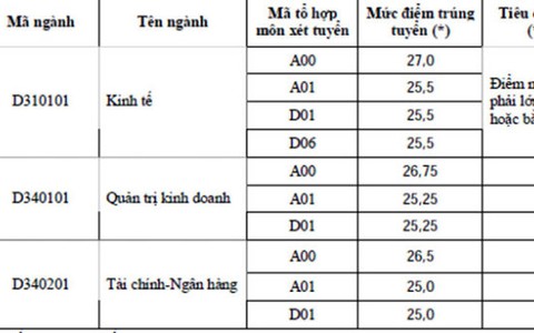 Điểm chuẩn ĐH Ngoại thương cao nhất 27,25 điểm