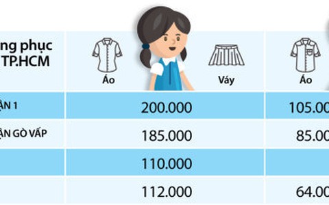 Sở GD-ĐT TP.HCM cấm bày vẽ, gây tốn kém về đồng phục