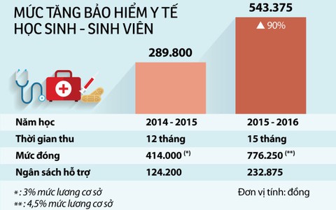 Thay đổi mức đóng BHYT là “chuyện lớn” với các em khó khăn