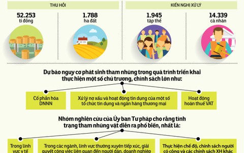 Hối lộ, chạy chọt... rất phổ biến
