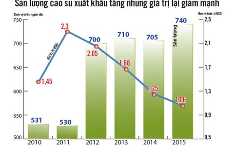 Giá giảm mạnh do cung vượt cầu
