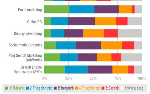 Khóa học Digital Marketing dành cho nhà quản lý