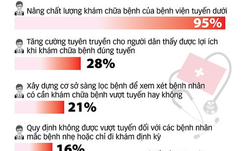 Mong không phải đi xa chữa bệnh