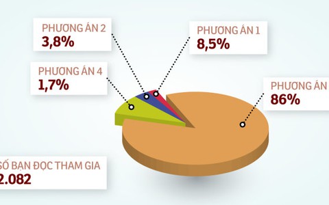 86% bạn đọc đề nghị đổi mới nội dung dạy môn sử