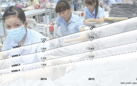 Những ai được tăng lương tối thiểu từ ngày 1-1-2016?