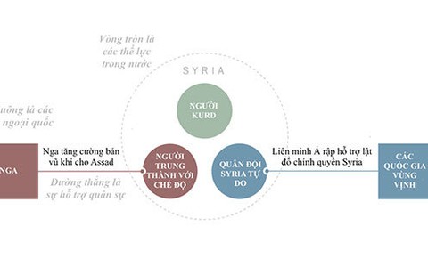 Nội chiến Syria trở thành xung đột toàn cầu như thế nào?