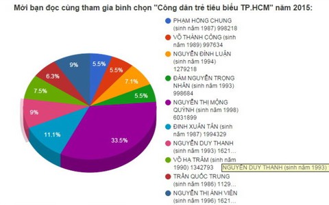 13.647.146 lượt bạn đọc bình chọn công dân trẻ tiêu biểu TP.HCM 2015