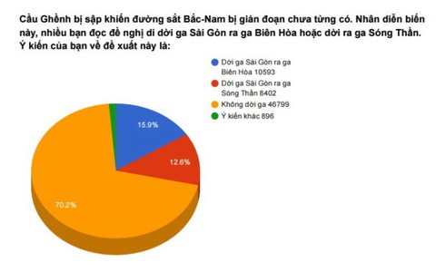 Thăm dò dời hay không ga Sài Gòn: người trong cuộc nói gì?