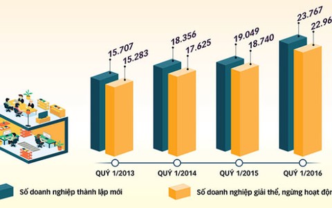 Gần 23.000 doanh nghiệp dừng hoạt động: Bình thường hay bất thường?