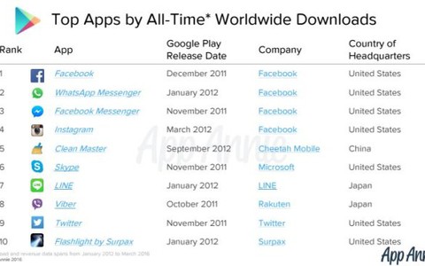 Các ứng dụng Facebook được tải nhiều nhất lịch sử Google Play