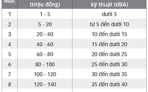 Vi phạm về tiếng ồn, bị phạt như thế nào?