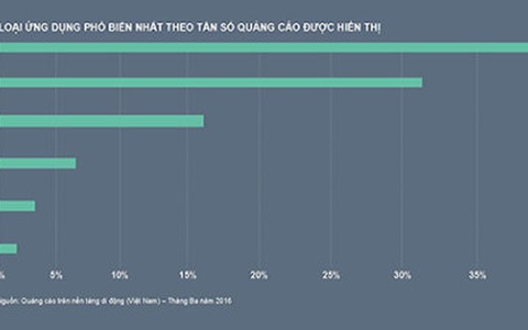​Ứng dụng vượt mặt web trên di động tại Việt Nam