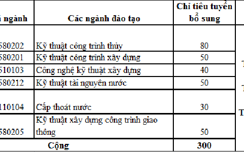Cơ hội trúng tuyển cơ sở 2 - Đại học Thủy Lợi học tại Thành phố Hồ Chí Minh với mức bằng điểm chuẩn