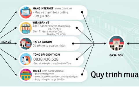 Vé tàu tết Đinh Dậu 2017: Số chỗ giảm, giá vé tăng