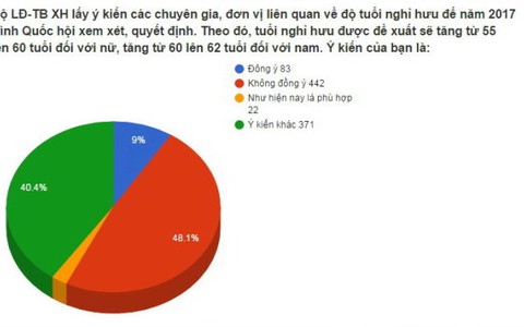 Chỉ 9% người đồng ý tăng tuổi hưu, còn bạn?