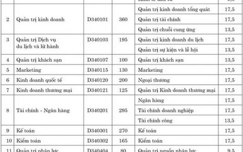 ĐH Kinh tế Đà Nẵng bỏ nhiều tổ hợp truyền thống