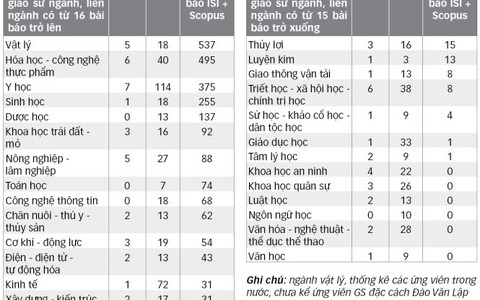 Nhóm ngành KHXH&NV có cần bài báo quốc tế?