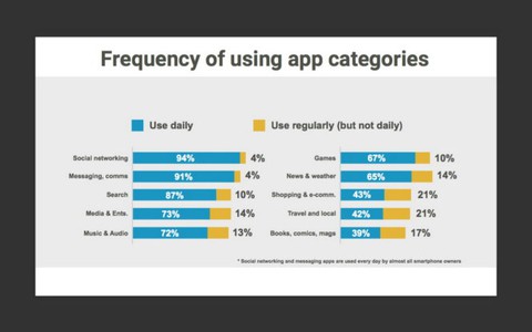 94% người Việt dùng mobile để vào mạng xã hội hàng ngày