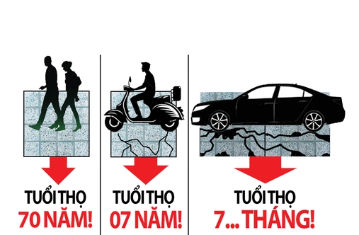 Tuổi thọ của đá lát vỉa hè là 70 năm hay 7 tháng?