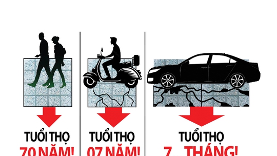 Tuổi thọ của đá lát vỉa hè là 70 năm hay 7 tháng?