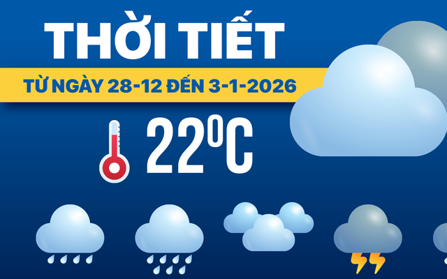 Dự báo thời tiết từ 28-12-2025 đến 3-1-2026: Miền Trung mưa rào