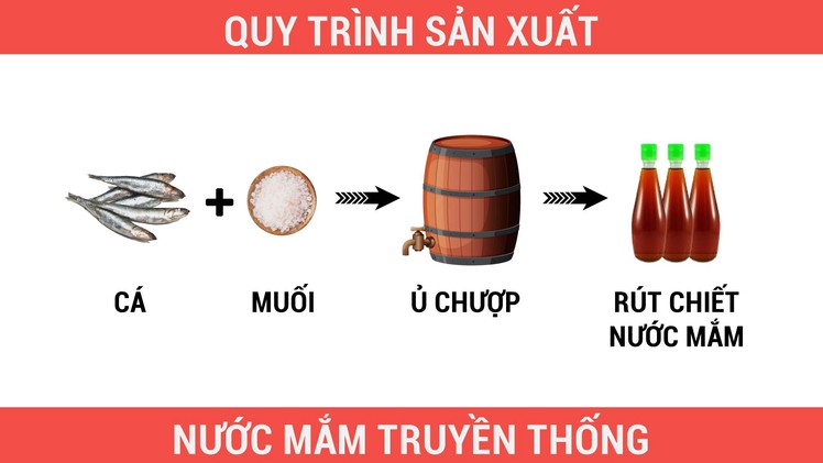 Sự khác biệt giữa nước mắm truyền thống và nước mắm công nghiệp