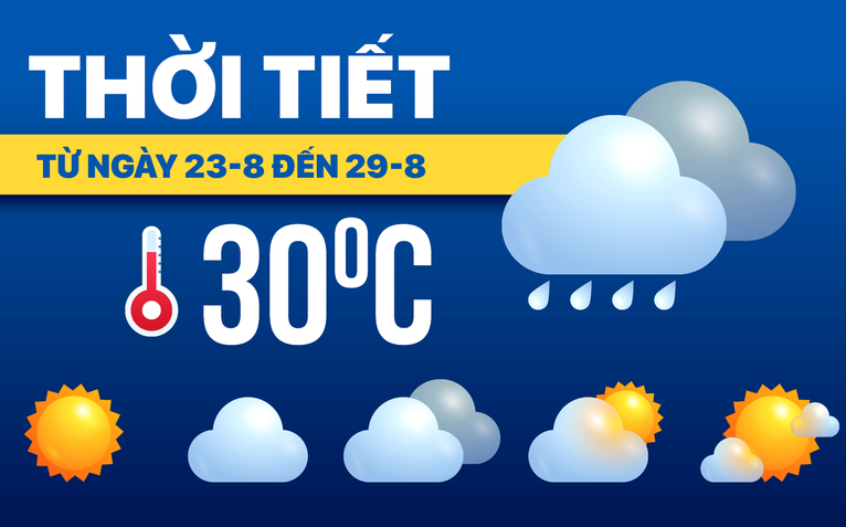Dự báo thời tiết từ 23 đến 29-8: Bắc Bộ mưa nhiều ngày; Trung Bộ, Nam Bộ nắng