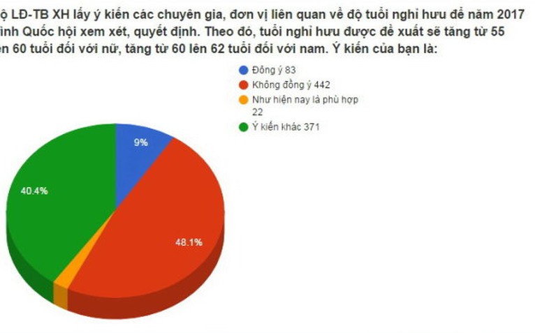 Chỉ 9% người đồng ý tăng tuổi hưu, còn bạn?